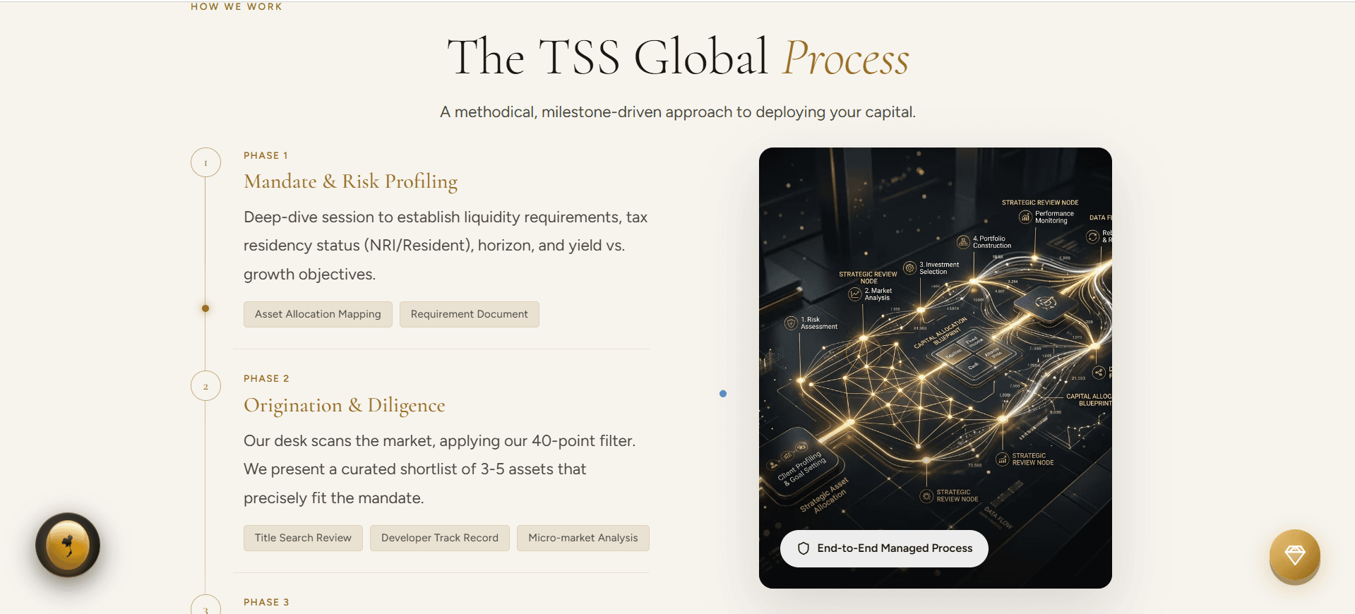 TSS Global four-phase advisory process timeline